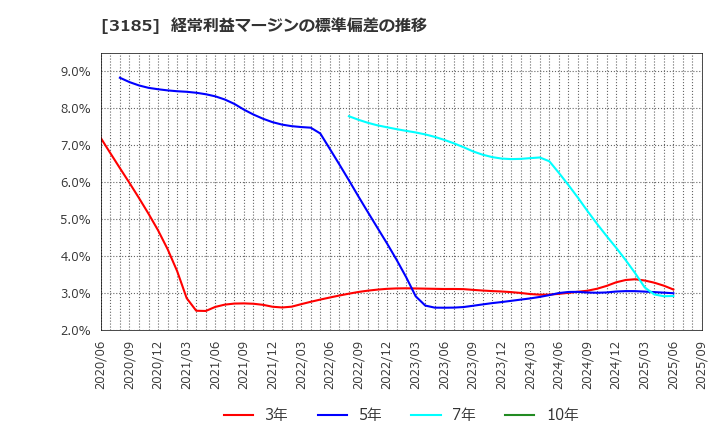 3185 夢展望(株): 経常利益マージンの標準偏差の推移