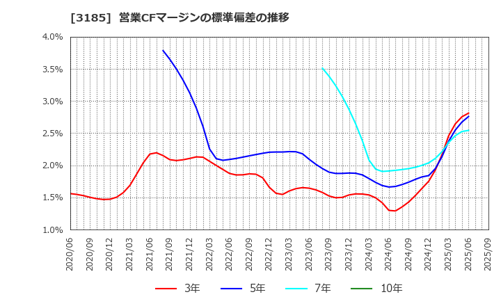 3185 夢展望(株): 営業CFマージンの標準偏差の推移