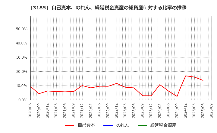 3185 夢展望(株): 自己資本、のれん、繰延税金資産の総資産に対する比率の推移