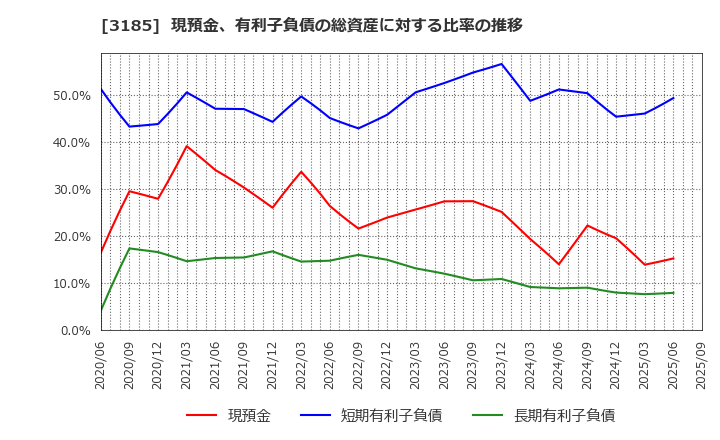 3185 夢展望(株): 現預金、有利子負債の総資産に対する比率の推移