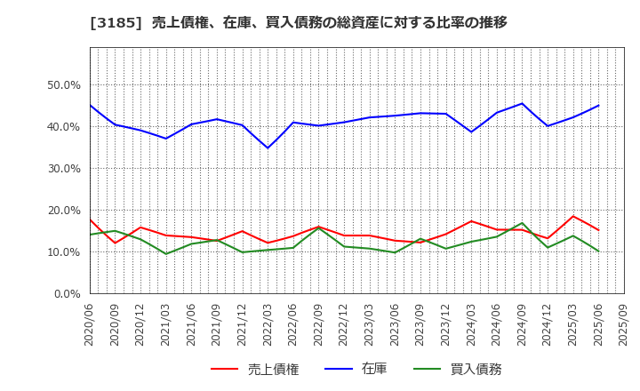 3185 夢展望(株): 売上債権、在庫、買入債務の総資産に対する比率の推移