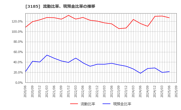 3185 夢展望(株): 流動比率、現預金比率の推移