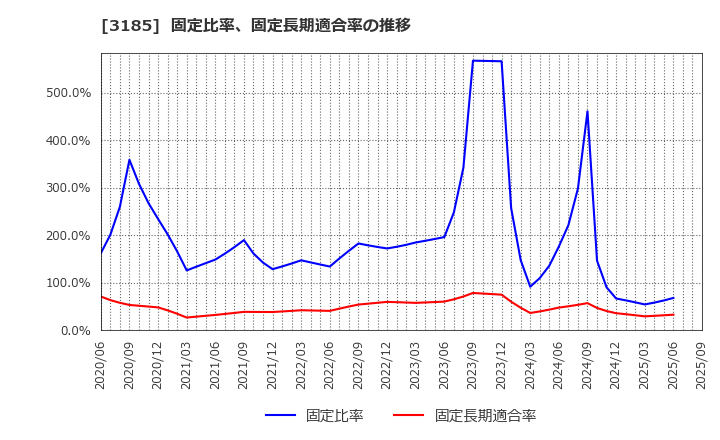 3185 夢展望(株): 固定比率、固定長期適合率の推移