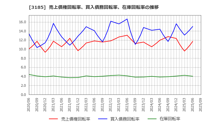 3185 夢展望(株): 売上債権回転率、買入債務回転率、在庫回転率の推移