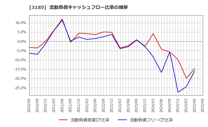 3185 夢展望(株): 流動負債キャッシュフロー比率の推移