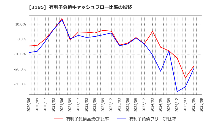 3185 夢展望(株): 有利子負債キャッシュフロー比率の推移