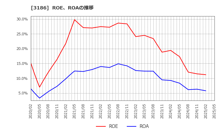 3186 (株)ネクステージ: ROE、ROAの推移