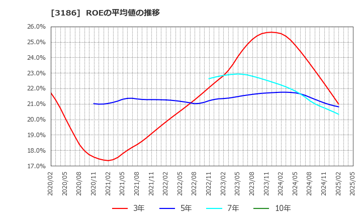 3186 (株)ネクステージ: ROEの平均値の推移