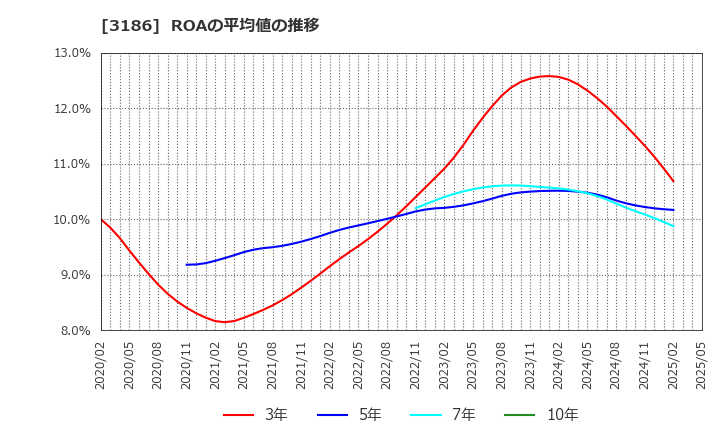 3186 (株)ネクステージ: ROAの平均値の推移