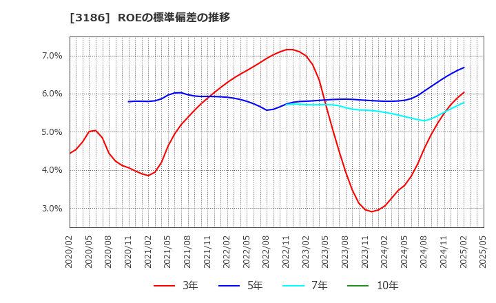 3186 (株)ネクステージ: ROEの標準偏差の推移