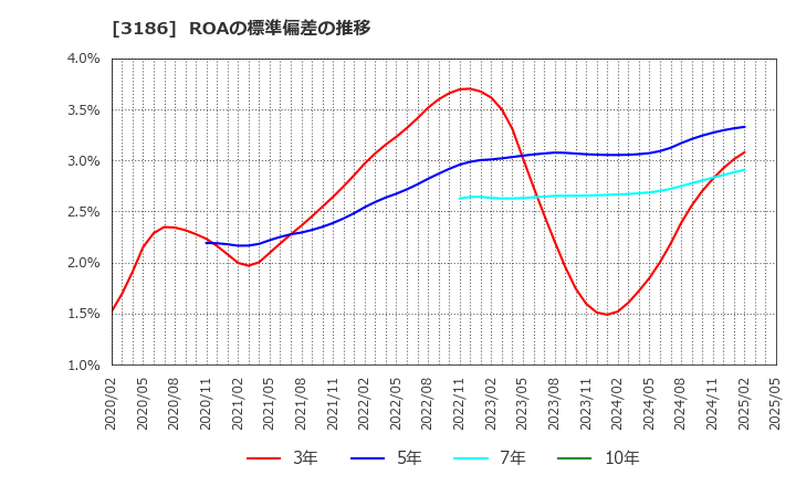 3186 (株)ネクステージ: ROAの標準偏差の推移
