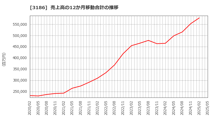 3186 (株)ネクステージ: 売上高の12か月移動合計の推移
