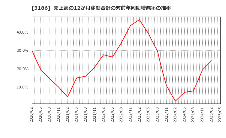 3186 (株)ネクステージ: 売上高の12か月移動合計の対前年同期増減率の推移