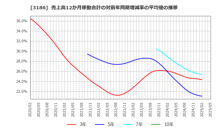 3186 (株)ネクステージ: 売上高12か月移動合計の対前年同期増減率の平均値の推移