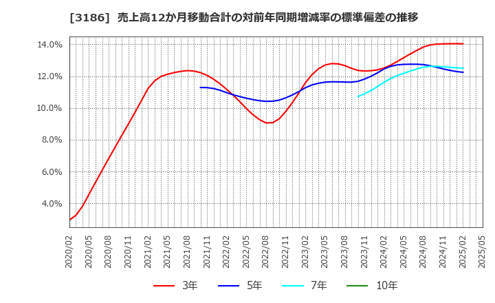 3186 (株)ネクステージ: 売上高12か月移動合計の対前年同期増減率の標準偏差の推移