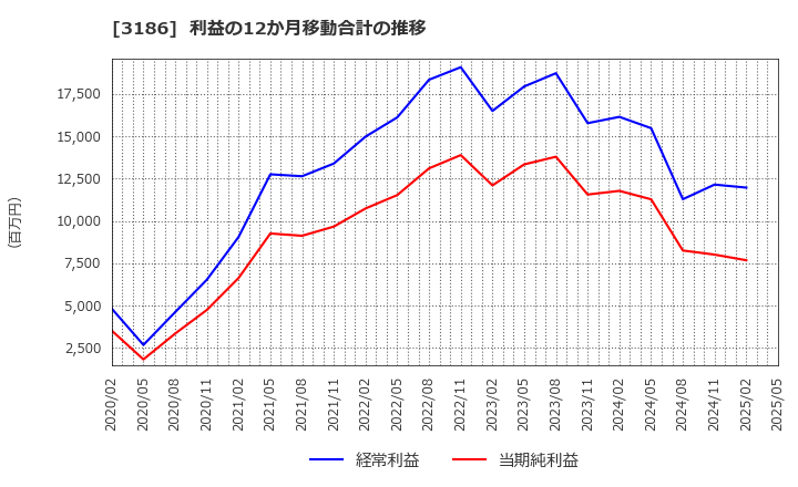 3186 (株)ネクステージ: 利益の12か月移動合計の推移