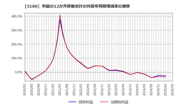 3186 (株)ネクステージ: 利益の12か月移動合計の対前年同期増減率の推移