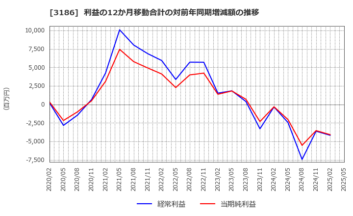 3186 (株)ネクステージ: 利益の12か月移動合計の対前年同期増減額の推移