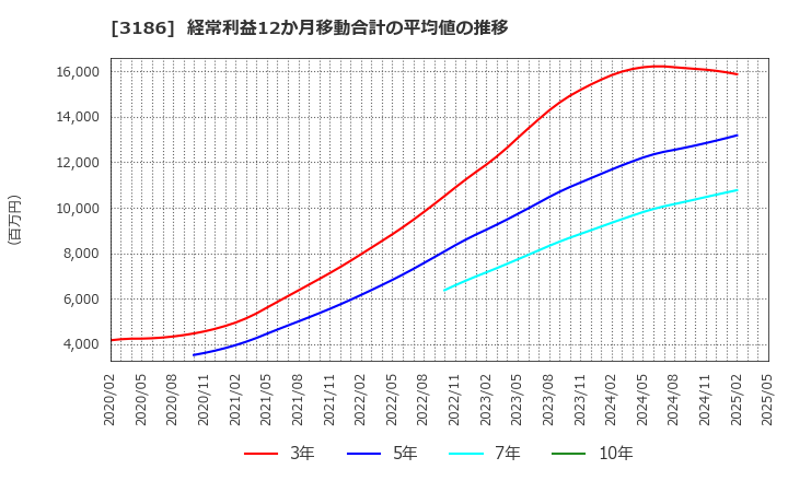 3186 (株)ネクステージ: 経常利益12か月移動合計の平均値の推移