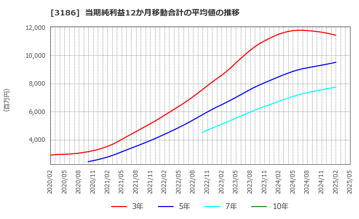 3186 (株)ネクステージ: 当期純利益12か月移動合計の平均値の推移