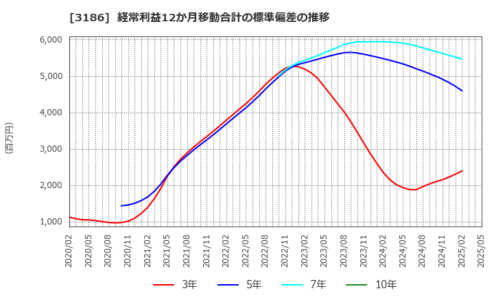 3186 (株)ネクステージ: 経常利益12か月移動合計の標準偏差の推移