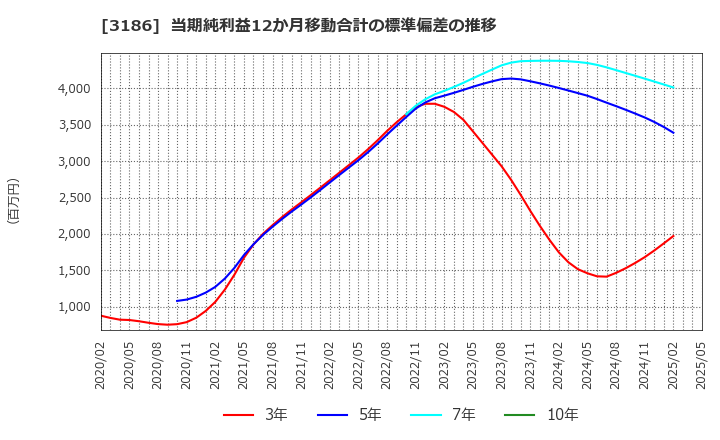 3186 (株)ネクステージ: 当期純利益12か月移動合計の標準偏差の推移