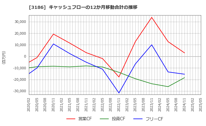 3186 (株)ネクステージ: キャッシュフローの12か月移動合計の推移
