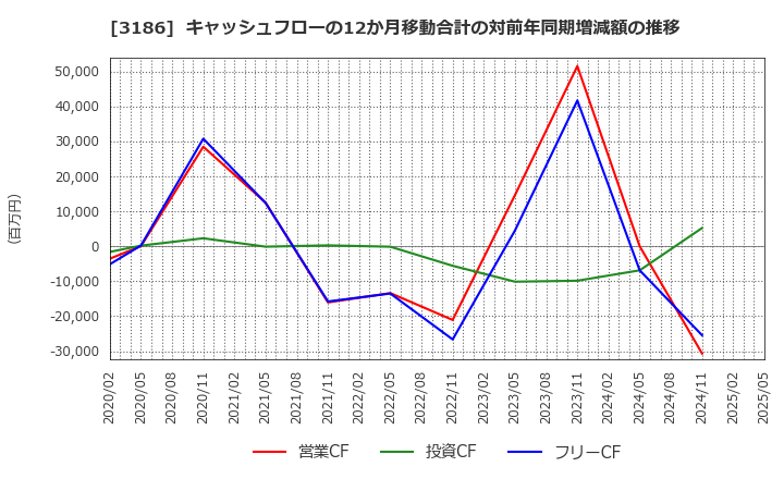 3186 (株)ネクステージ: キャッシュフローの12か月移動合計の対前年同期増減額の推移