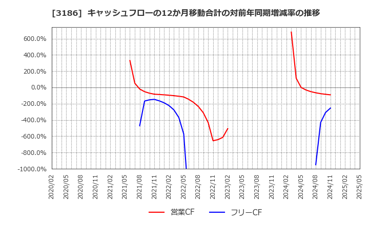 3186 (株)ネクステージ: キャッシュフローの12か月移動合計の対前年同期増減率の推移