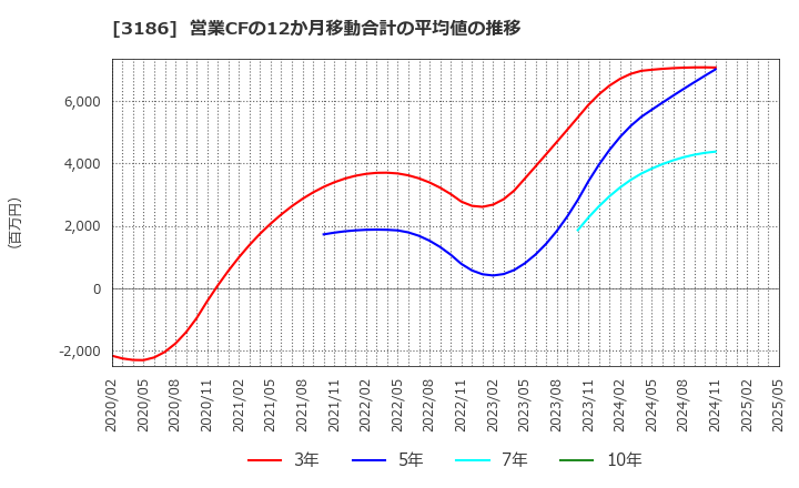 3186 (株)ネクステージ: 営業CFの12か月移動合計の平均値の推移