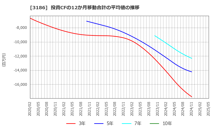 3186 (株)ネクステージ: 投資CFの12か月移動合計の平均値の推移