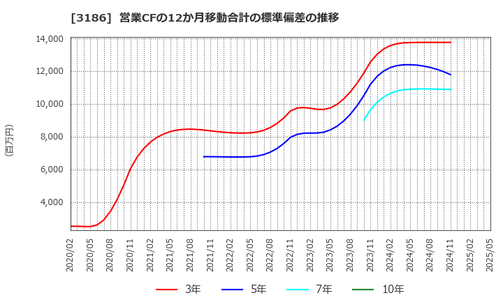 3186 (株)ネクステージ: 営業CFの12か月移動合計の標準偏差の推移