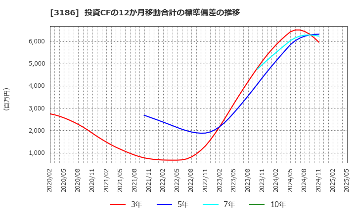 3186 (株)ネクステージ: 投資CFの12か月移動合計の標準偏差の推移