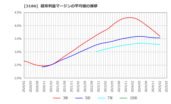 3186 (株)ネクステージ: 経常利益マージンの平均値の推移