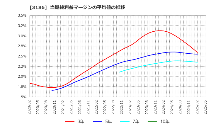 3186 (株)ネクステージ: 当期純利益マージンの平均値の推移
