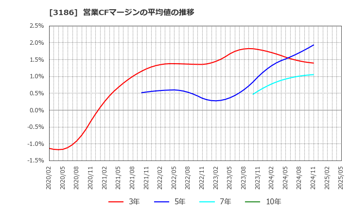 3186 (株)ネクステージ: 営業CFマージンの平均値の推移