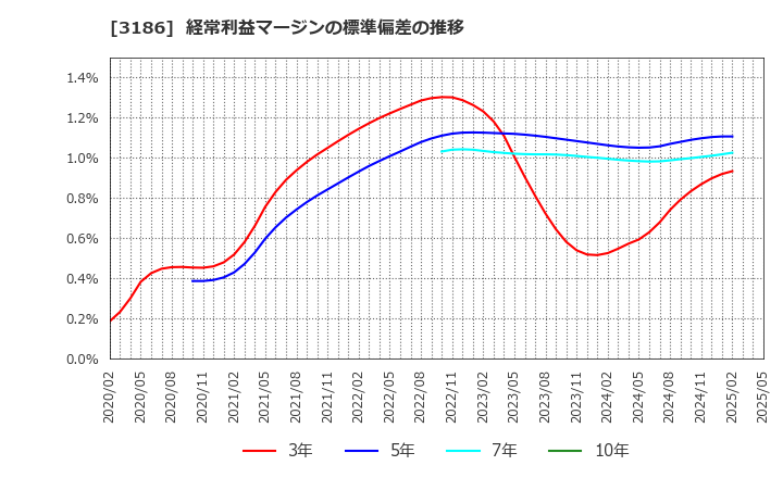 3186 (株)ネクステージ: 経常利益マージンの標準偏差の推移