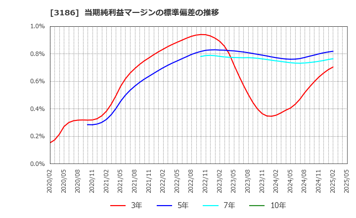 3186 (株)ネクステージ: 当期純利益マージンの標準偏差の推移