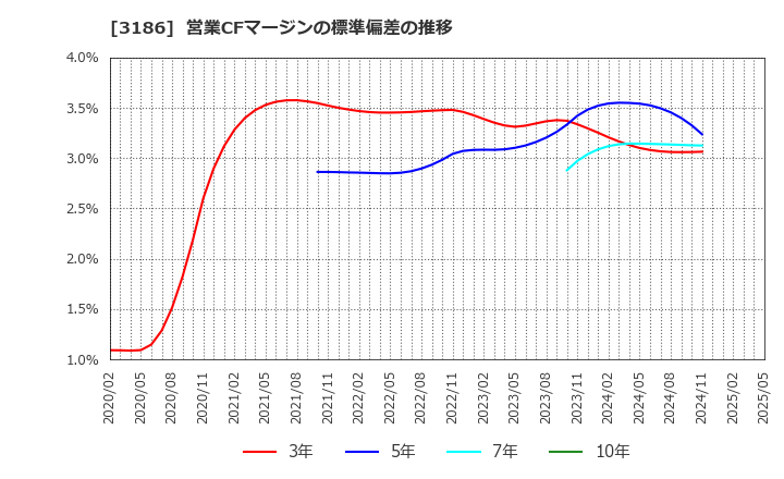 3186 (株)ネクステージ: 営業CFマージンの標準偏差の推移
