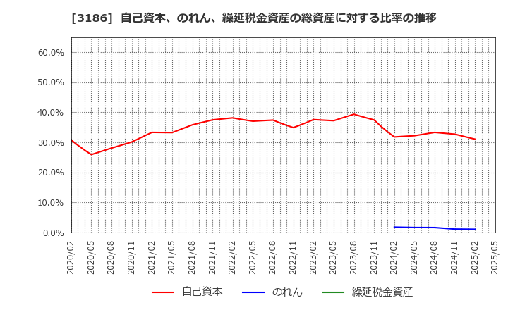 3186 (株)ネクステージ: 自己資本、のれん、繰延税金資産の総資産に対する比率の推移