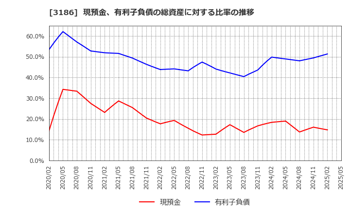 3186 (株)ネクステージ: 現預金、有利子負債の総資産に対する比率の推移