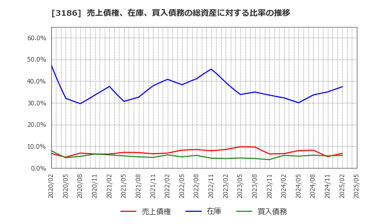3186 (株)ネクステージ: 売上債権、在庫、買入債務の総資産に対する比率の推移