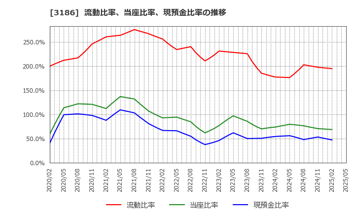3186 (株)ネクステージ: 流動比率、当座比率、現預金比率の推移