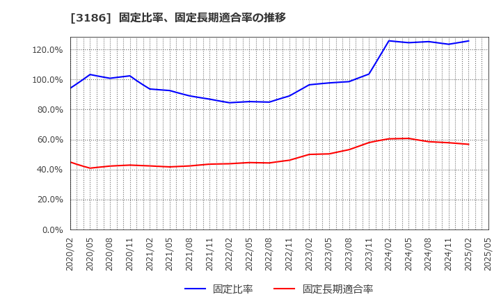 3186 (株)ネクステージ: 固定比率、固定長期適合率の推移