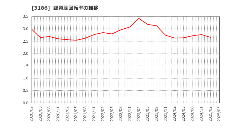 3186 (株)ネクステージ: 総資産回転率の推移