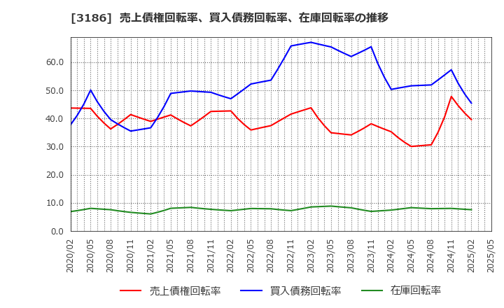 3186 (株)ネクステージ: 売上債権回転率、買入債務回転率、在庫回転率の推移