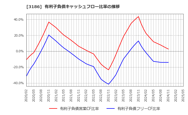 3186 (株)ネクステージ: 有利子負債キャッシュフロー比率の推移