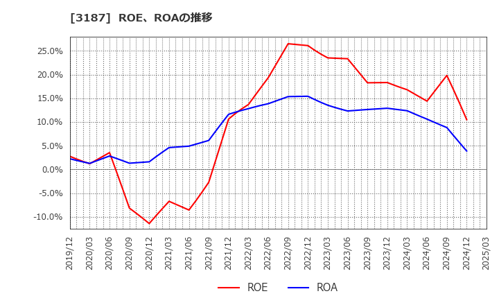 3187 (株)ミラタップ: ROE、ROAの推移