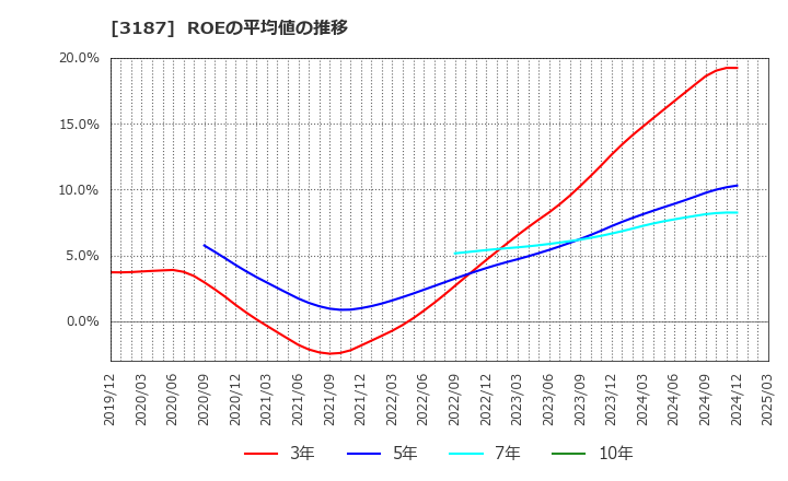 3187 (株)ミラタップ: ROEの平均値の推移