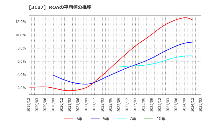 3187 (株)ミラタップ: ROAの平均値の推移